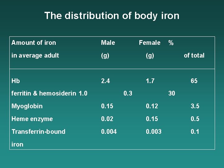 The distribution of body iron Amount of iron Male in average adult (g) of