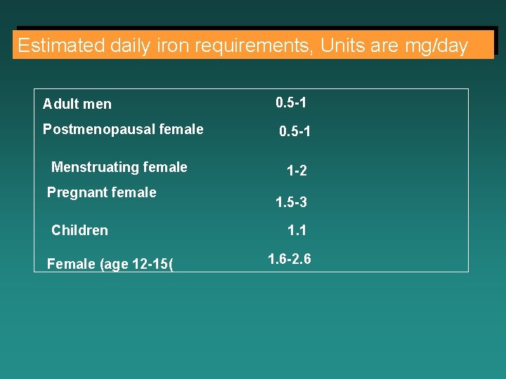 Estimated daily iron requirements, Units are mg/day Adult men 0. 5 -1 Postmenopausal female