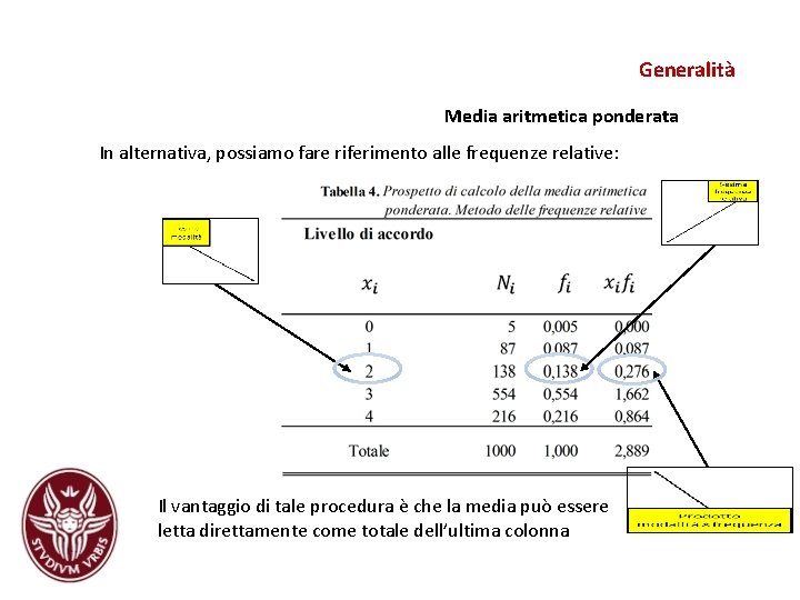 Generalità Media aritmetica ponderata In alternativa, possiamo fare riferimento alle frequenze relative: Il vantaggio Generalità Media aritmetica ponderata In alternativa, possiamo fare riferimento alle frequenze relative: Il vantaggio
