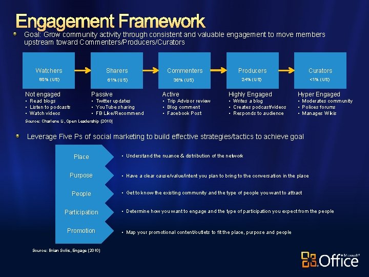 Engagement Framework Goal: Grow community activity through consistent and valuable engagement to move members Engagement Framework Goal: Grow community activity through consistent and valuable engagement to move members