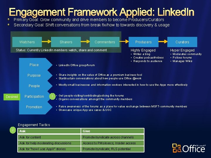 Engagement Framework Applied: Linked. In Primary Goal: Grow community and drive members to become Engagement Framework Applied: Linked. In Primary Goal: Grow community and drive members to become