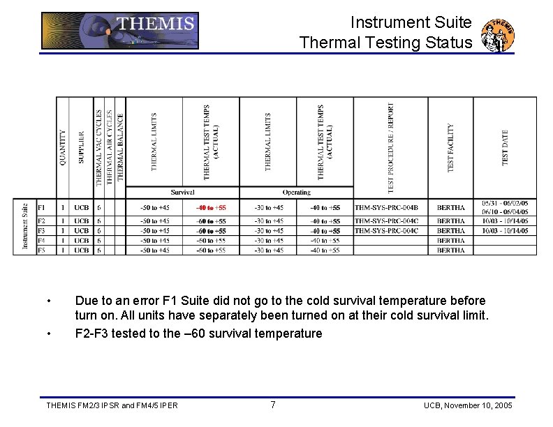 Instrument Suite Thermal Testing Status • • Due to an error F 1 Suite