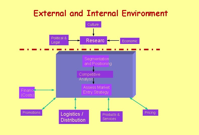 External and Internal Environment Culture Political & Legal Researc Economic h Segmentation and Positioning