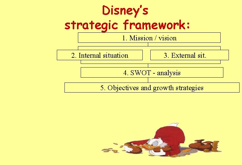 Disney’s strategic framework: 1. Mission / vision 2. Internal situation 3. External sit. 4.