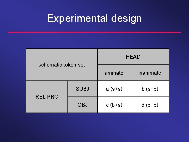 Experimental design HEAD schematic token set animate inanimate SUBJ a (s+s) b (s+b) OBJ