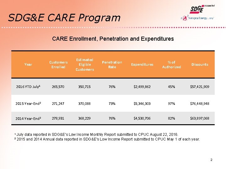 SDG&E CARE Program CARE Enrollment, Penetration and Expenditures Year Customers Enrolled Estimated Eligible Customers SDG&E CARE Program CARE Enrollment, Penetration and Expenditures Year Customers Enrolled Estimated Eligible Customers