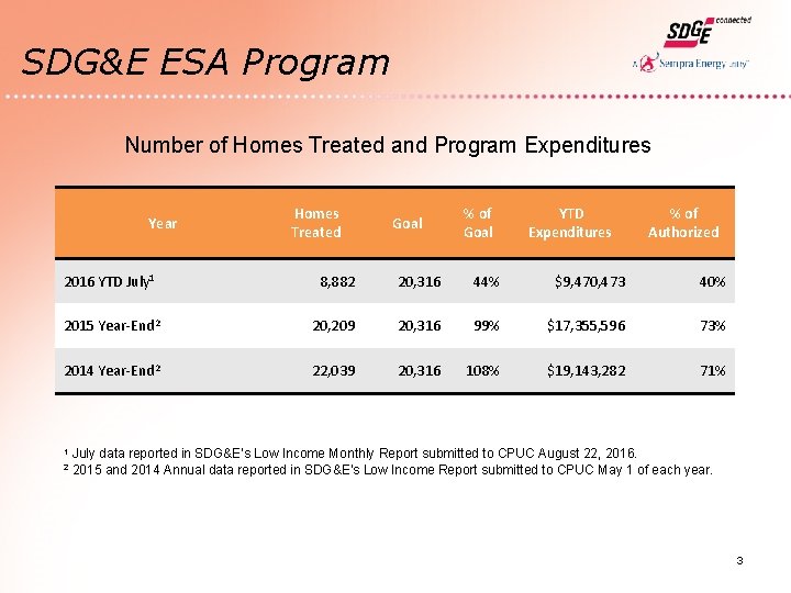 SDG&E ESA Program Number of Homes Treated and Program Expenditures Year Homes Treated Goal SDG&E ESA Program Number of Homes Treated and Program Expenditures Year Homes Treated Goal