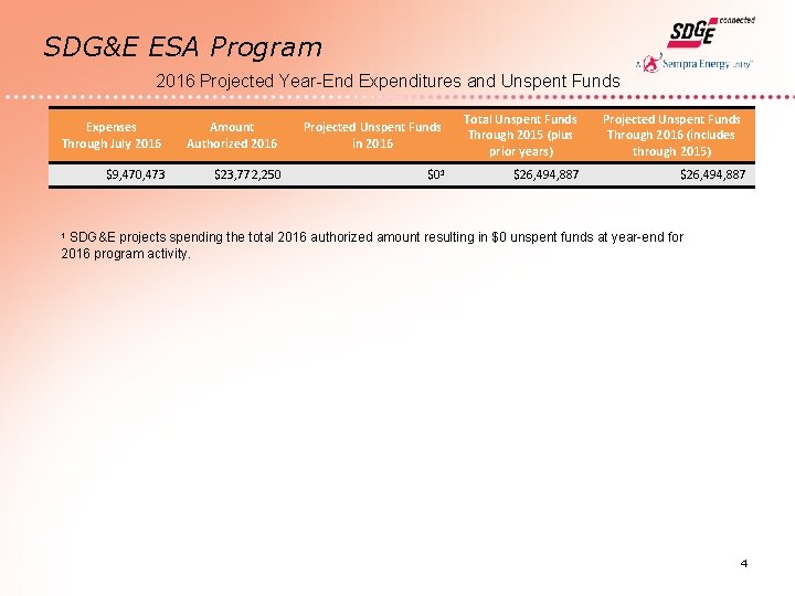 SDG&E ESA Program 2016 Projected Year-End Expenditures and Unspent Funds Expenses Through July 2016 SDG&E ESA Program 2016 Projected Year-End Expenditures and Unspent Funds Expenses Through July 2016