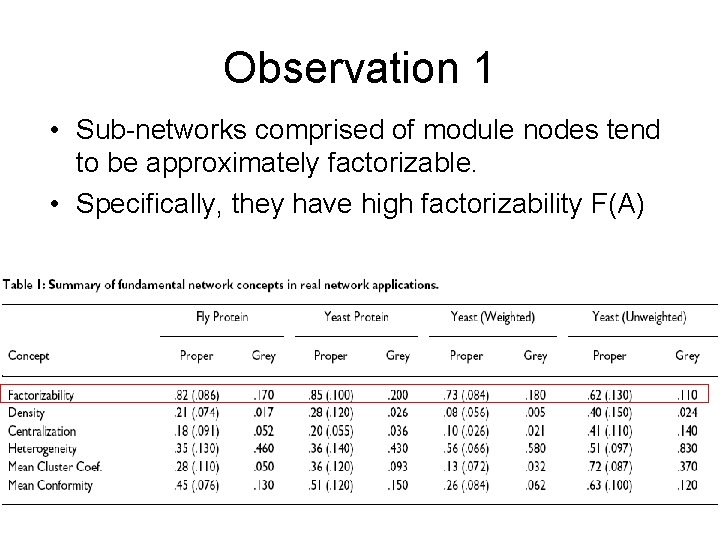 Observation 1 • Sub-networks comprised of module nodes tend to be approximately factorizable. •