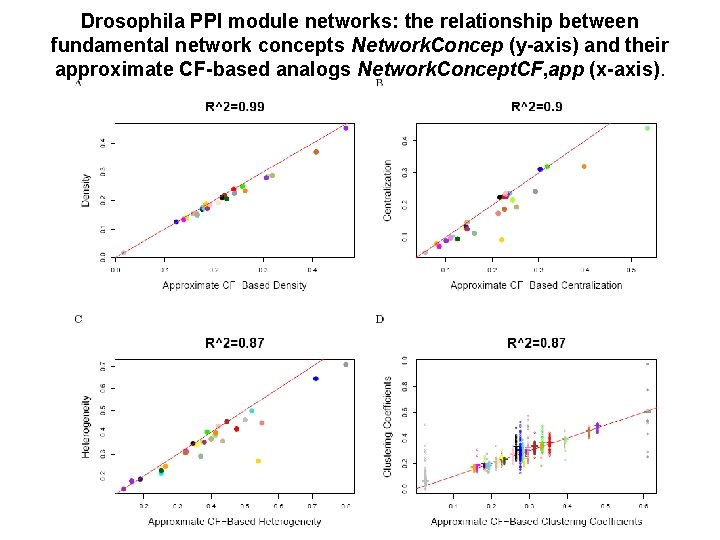 Drosophila PPI module networks: the relationship between fundamental network concepts Network. Concep (y-axis) and