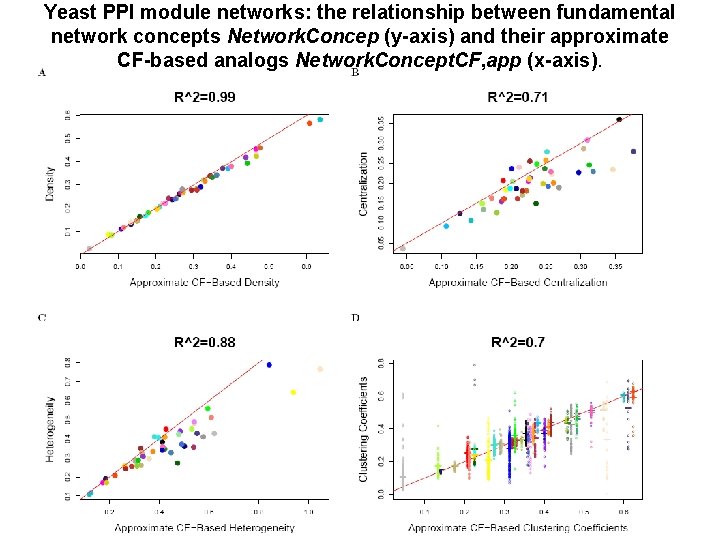Yeast PPI module networks: the relationship between fundamental network concepts Network. Concep (y-axis) and