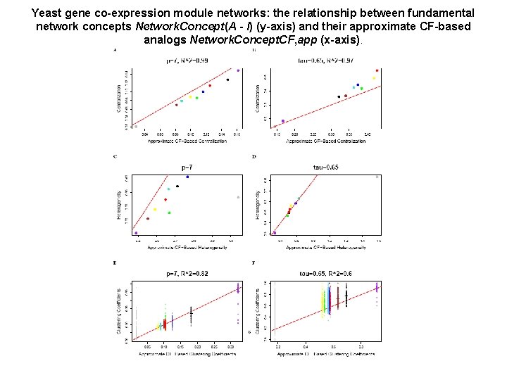 Yeast gene co-expression module networks: the relationship between fundamental network concepts Network. Concept(A -