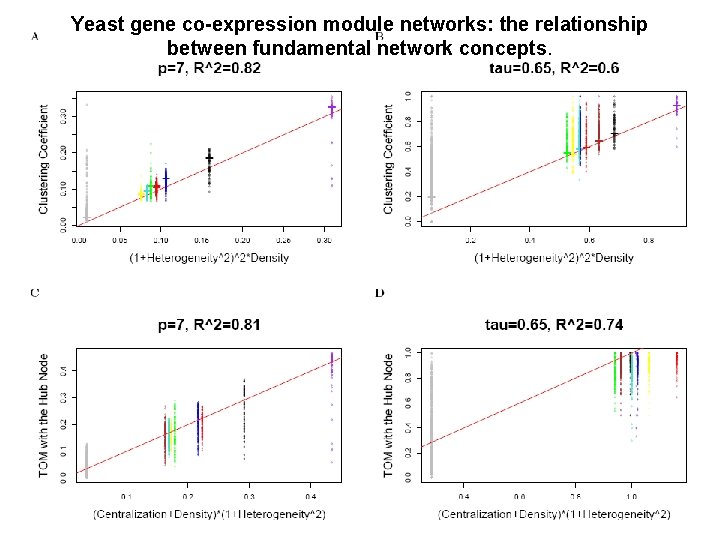 Yeast gene co-expression module networks: the relationship between fundamental network concepts. 