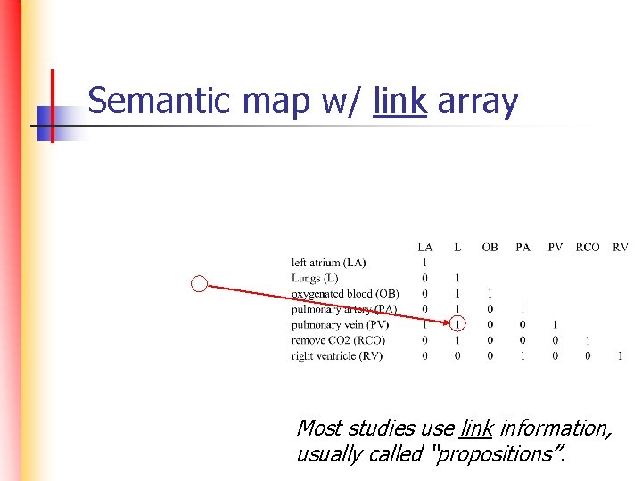 Semantic map w/ link array Most studies use link information, usually called “propositions”. 