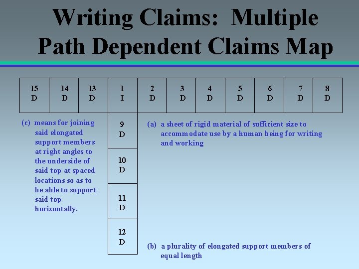 Writing Claims: Multiple Path Dependent Claims Map 15 D 14 D 13 D 1