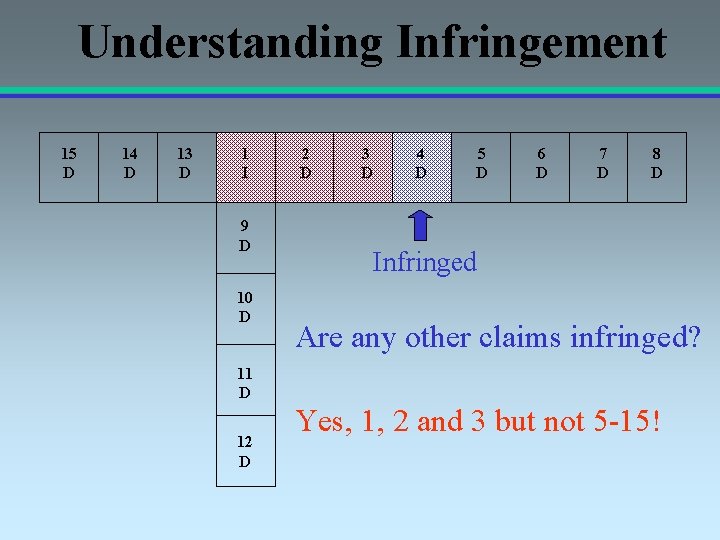 Understanding Infringement 15 D 14 D 13 D 1 I 9 D 10 D