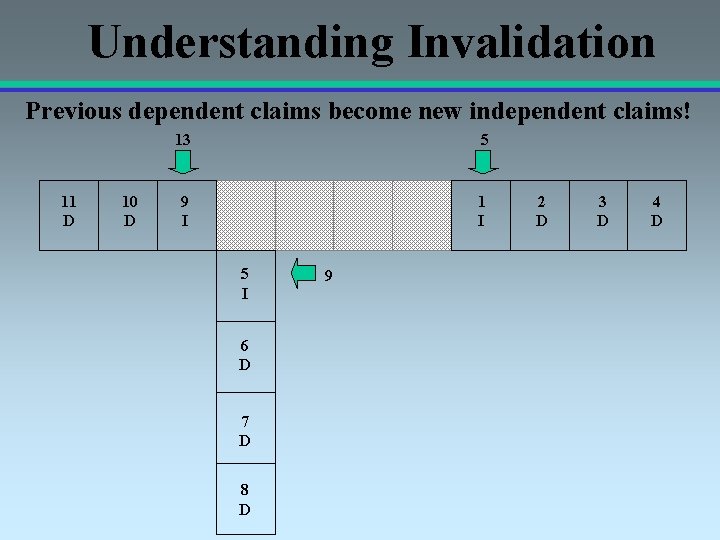 Understanding Invalidation Previous dependent claims become new independent claims! 11 D 10 D 13