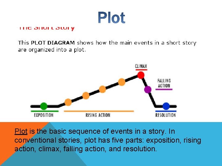 Plot is the basic sequence of events in a story. In conventional stories, plot