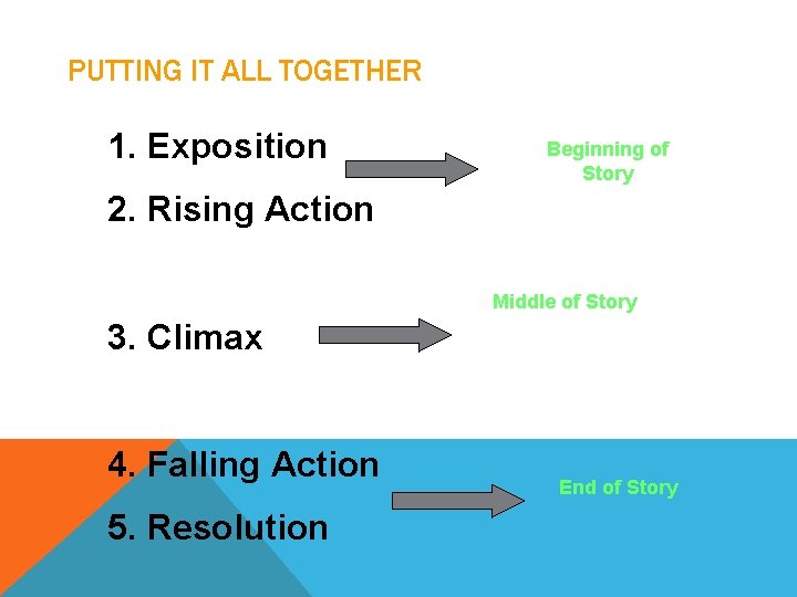 PUTTING IT ALL TOGETHER 1. Exposition Beginning of Story 2. Rising Action Middle of