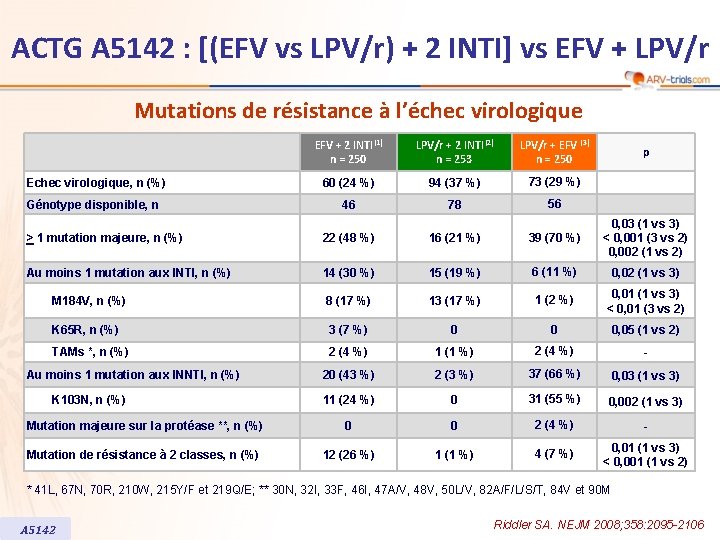 ACTG A 5142 : [(EFV vs LPV/r) + 2 INTI] vs EFV + LPV/r