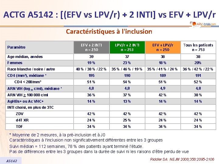 ACTG A 5142 : [(EFV vs LPV/r) + 2 INTI] vs EFV + LPV/r