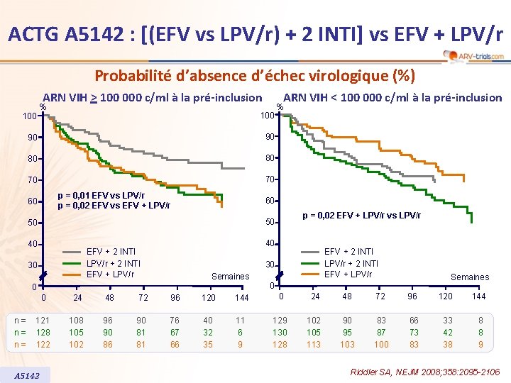 ACTG A 5142 : [(EFV vs LPV/r) + 2 INTI] vs EFV + LPV/r