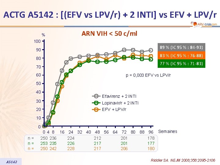 ACTG A 5142 : [(EFV vs LPV/r) + 2 INTI] vs EFV + LPV/r