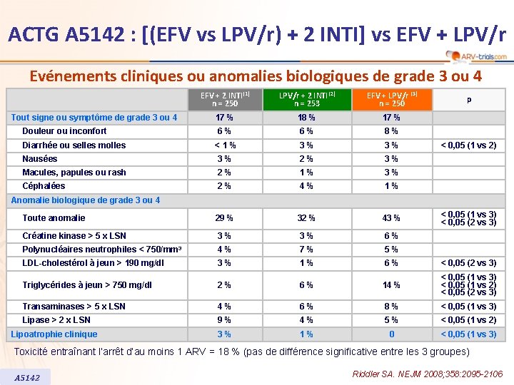 ACTG A 5142 : [(EFV vs LPV/r) + 2 INTI] vs EFV + LPV/r