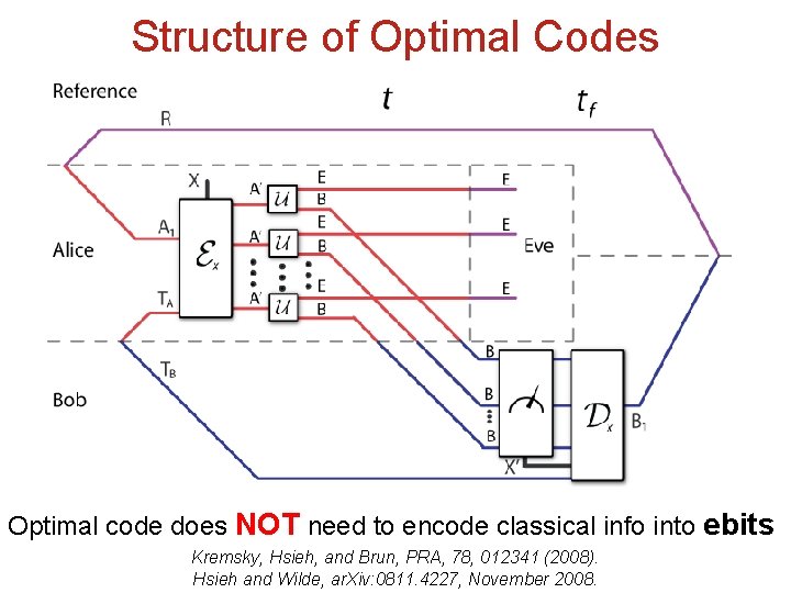 Structure of Optimal Codes Optimal code does NOT need to encode classical info into