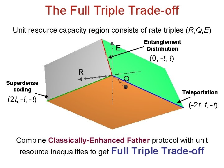 The Full Triple Trade-off Unit resource capacity region consists of rate triples (R, Q,