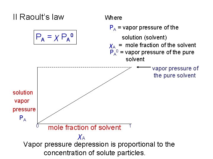 II Raoult’s law Where PA = vapor pressure of the P A = χ