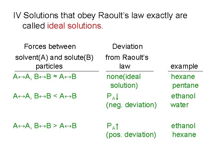 IV Solutions that obey Raoult’s law exactly are called ideal solutions. Forces between solvent(A)