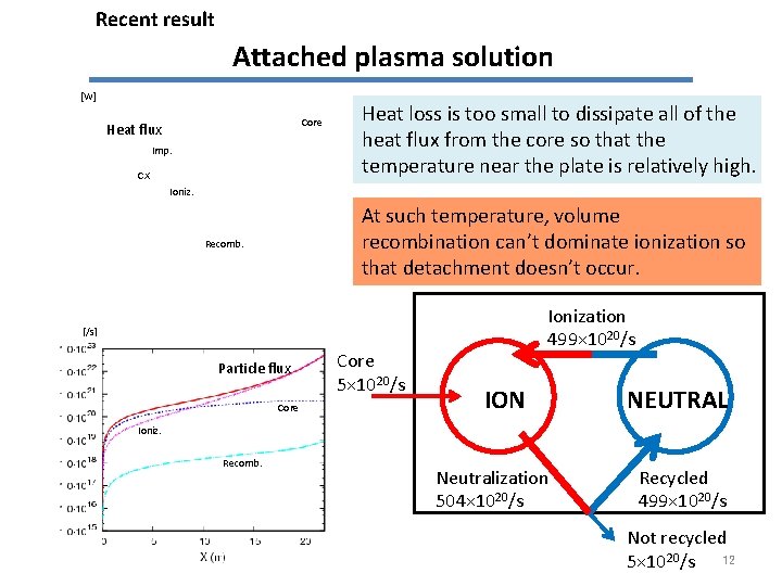 Recent result Attached plasma solution [W] Core Heat flux Imp. CX Heat loss is