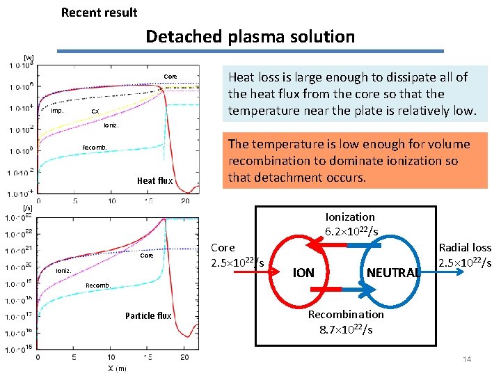 Recent result Detached plasma solution [W] Core Imp. CX Heat loss is large enough