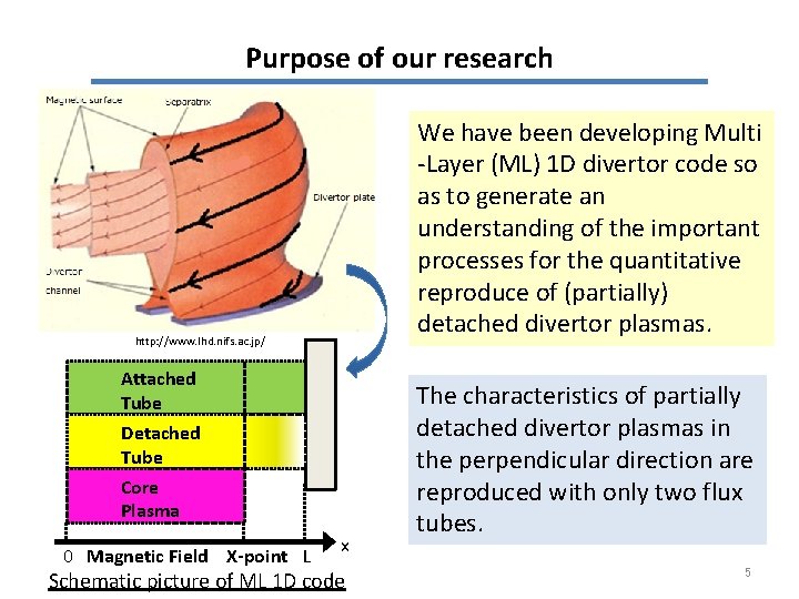 Purpose of our research We have been developing Multi -Layer (ML) 1 D divertor