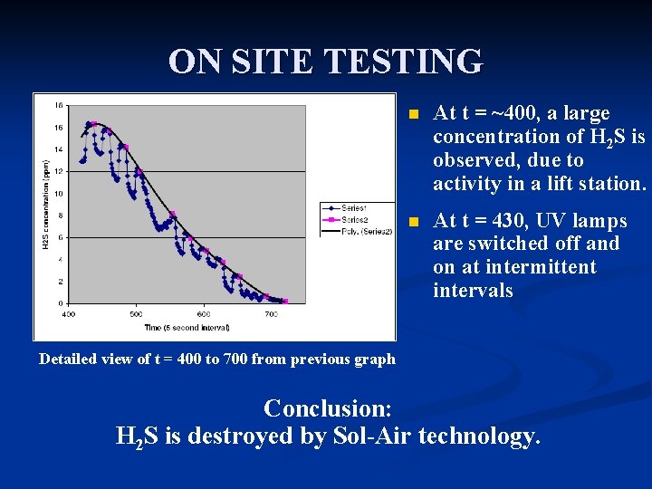 ON SITE TESTING n At t = ~400, a large concentration of H 2