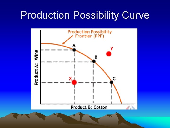 Production Possibility Curve 