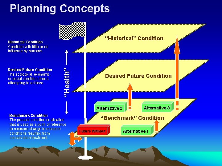 Planning Concepts “Historical” Condition Desired Future Condition The ecological, economic, or social condition one
