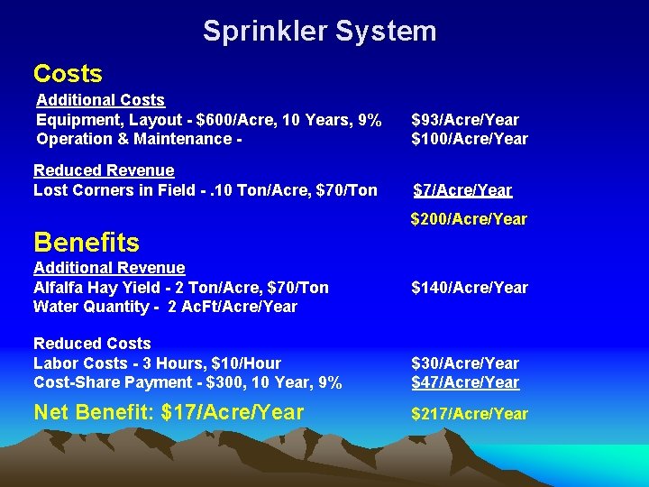 Sprinkler System Costs Additional Costs Equipment, Layout - $600/Acre, 10 Years, 9% Operation &