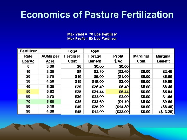 Economics of Pasture Fertilization Max Yield = 70 Lbs Fertilizer Max Profit = 50