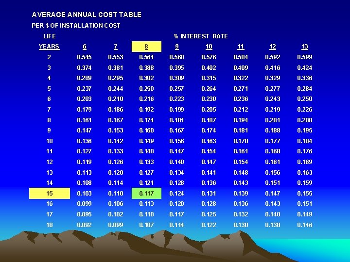 AVERAGE ANNUAL COST TABLE PER $ OF INSTALLATION COST LIFE % INTEREST RATE YEARS