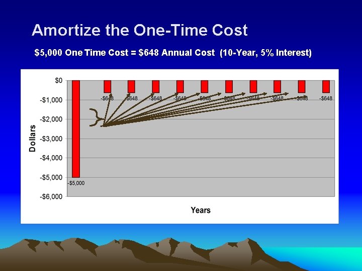 Amortize the One-Time Cost $5, 000 One Time Cost = $648 Annual Cost (10