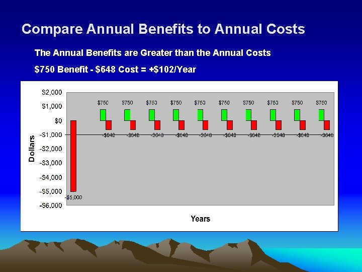 Compare Annual Benefits to Annual Costs The Annual Benefits are Greater than the Annual