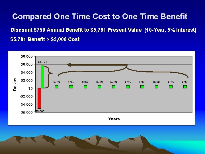 Compared One Time Cost to One Time Benefit Discount $750 Annual Benefit to $5,