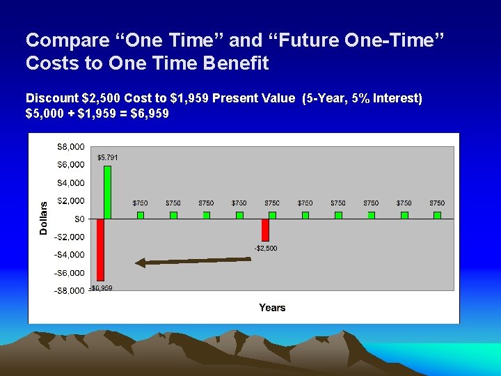 Compare “One Time” and “Future One-Time” Costs to One Time Benefit Discount $2, 500