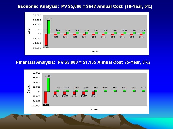 Economic Analysis: PV $5, 000 = $648 Annual Cost (10 -Year, 5%) Financial Analysis: