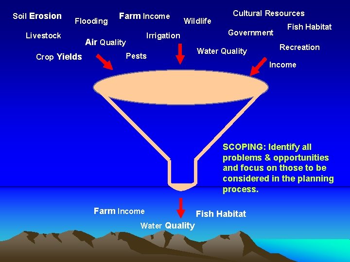 Soil Erosion Flooding Livestock Crop Yields Farm Income Wildlife Irrigation Air Quality Pests Cultural