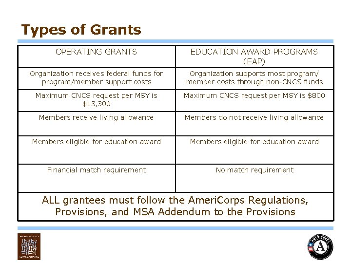 Types of Grants OPERATING GRANTS EDUCATION AWARD PROGRAMS (EAP) Organization receives federal funds for
