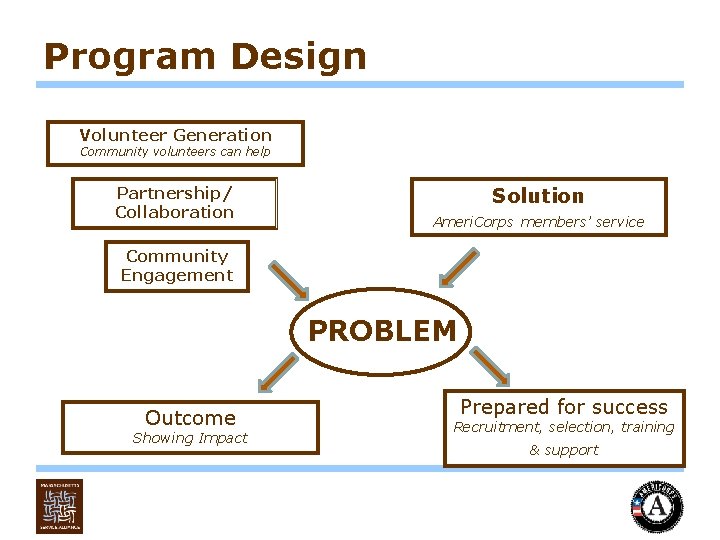 Program Design Volunteer Generation Community volunteers can help Partnership/ Collaboration Solution Ameri. Corps members’