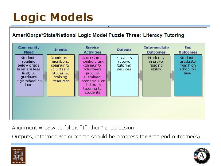 Logic Models Alignment = easy to follow “If…then” progression Outputs, intermediate outcome should be